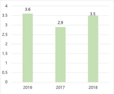 產(chǎn)城會&ldquo;區(qū)域畫像&rdquo;系列-佛山市產(chǎn)業(yè)發(fā)展報告(2018)