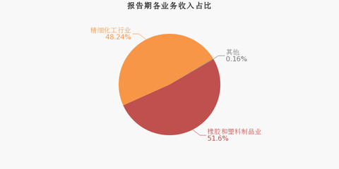 美聯新材:2019年歸母凈利潤同比增長42.4%,約為9011萬元