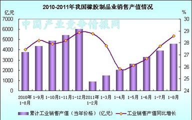 2011年1-8月橡膠制品業產銷值統計圖
