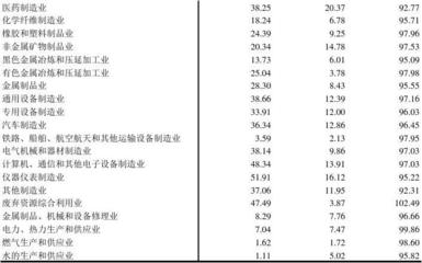 7-15 按行業分的大中型工業企業主要經濟效益指標(2014年)